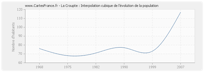 La Croupte : Interpolation cubique de l'évolution de la population